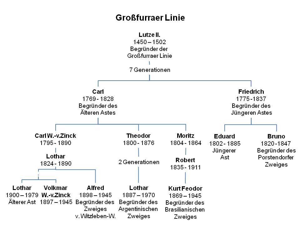 Die Großfurraer Linie der Familie von Wurmb