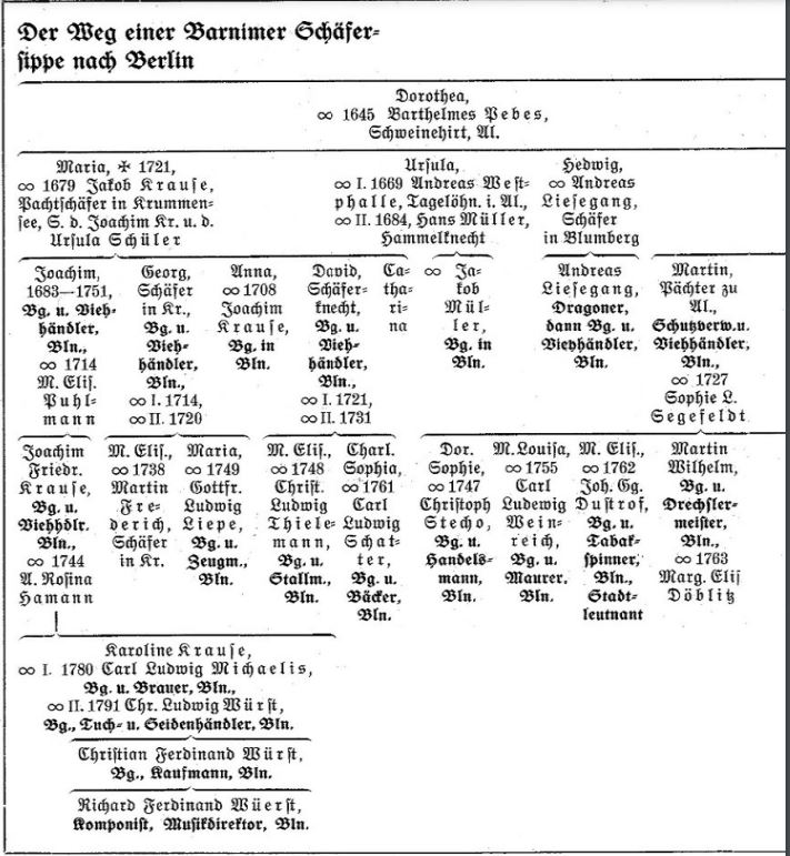 Andreas Liesegang aus Barnimer Schäfersippe